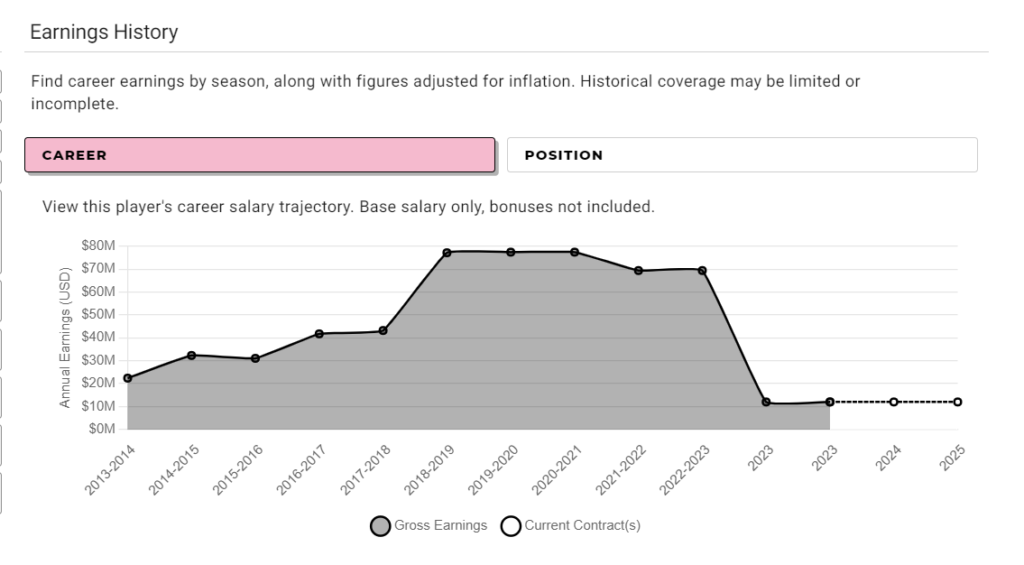 messi salary